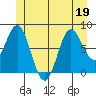 Sea Otter Harbor tide chart for Friday, June 19, 2026
