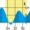 Sea Otter Harbor tide chart for Monday, June 1, 2026