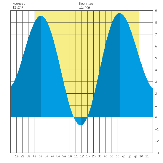 Sea Otter Harbor tide chart for Saturday, June 20, 2026