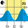 Sea Otter Harbor tide chart for Sunday, June 21, 2026