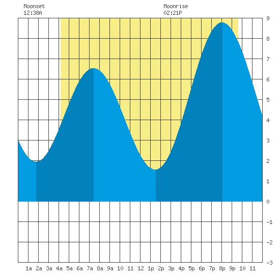 Sea Otter Harbor tide chart for Monday, June 22, 2026
