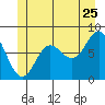 Sea Otter Harbor tide chart for Thursday, June 25, 2026
