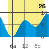 Sea Otter Harbor tide chart for Friday, June 26, 2026