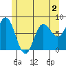 Sea Otter Harbor tide chart for Tuesday, June 2, 2026