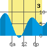 Sea Otter Harbor tide chart for Wednesday, June 3, 2026
