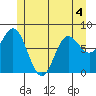 Sea Otter Harbor tide chart for Thursday, June 4, 2026