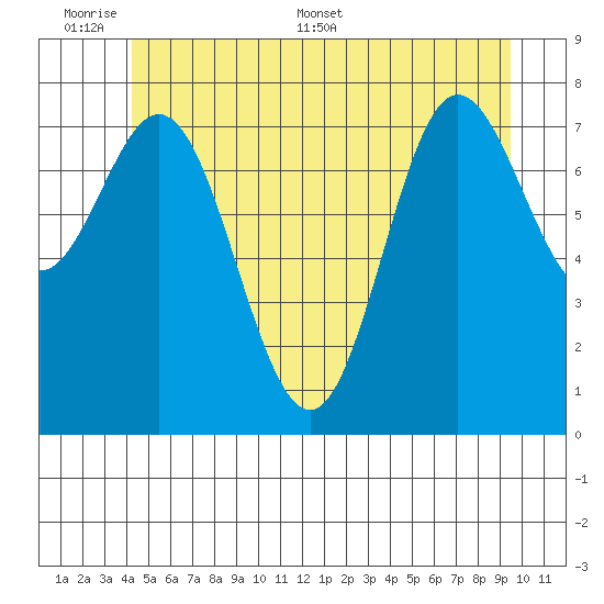 Sea Otter Harbor tide chart for Sunday, June 7, 2026