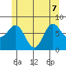 Sea Otter Harbor tide chart for Sunday, June 7, 2026