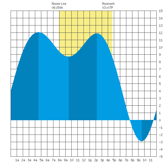 Seabeck tide chart for Monday, January 11, 2021