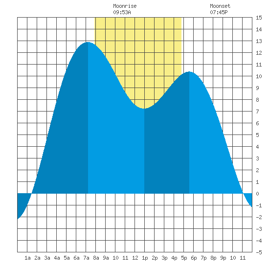 Seabeck tide chart for Friday, January 15, 2021