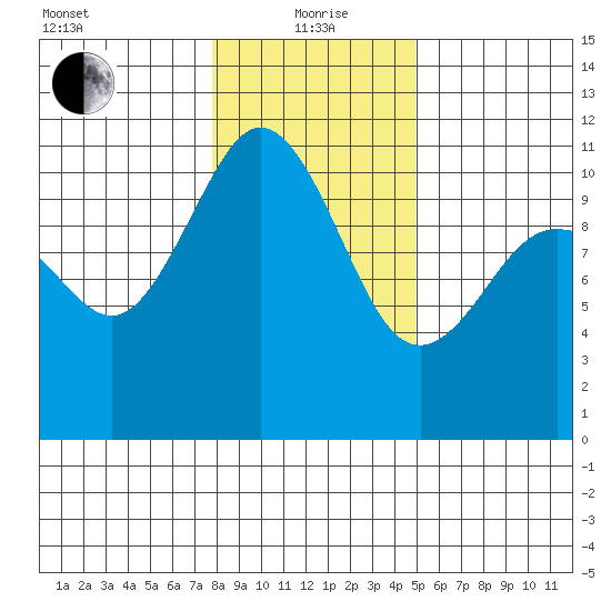 Seabeck tide chart for Wednesday, January 20, 2021