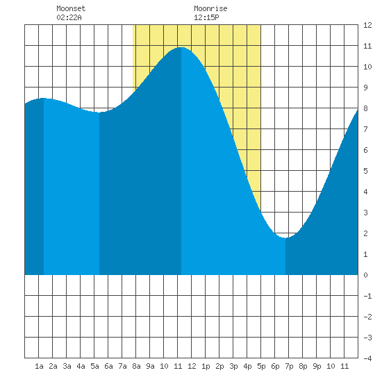 Seabeck tide chart for Friday, January 22, 2021