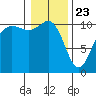 Seabeck tide chart for Saturday, January 23, 2021