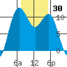 Seabeck tide chart for Saturday, January 30, 2021