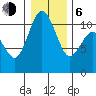 Seabeck tide chart for Wednesday, January 6, 2021