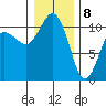 Seabeck tide chart for Friday, January 8, 2021
