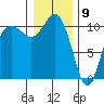 Seabeck tide chart for Saturday, January 9, 2021