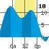 Seabeck tide chart for Wednesday, February 10, 2021