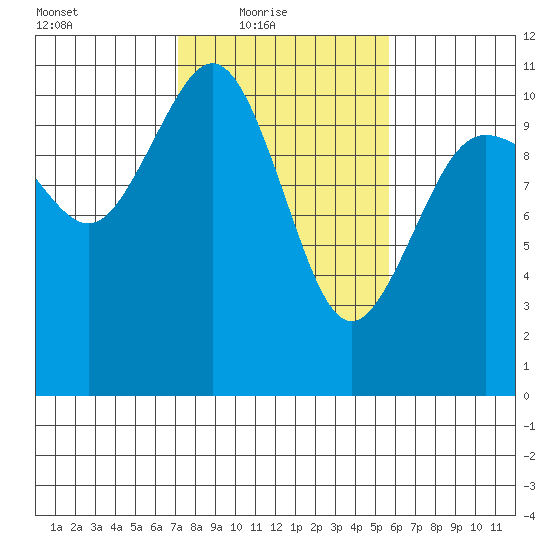 Seabeck tide chart for Thursday, February 18, 2021
