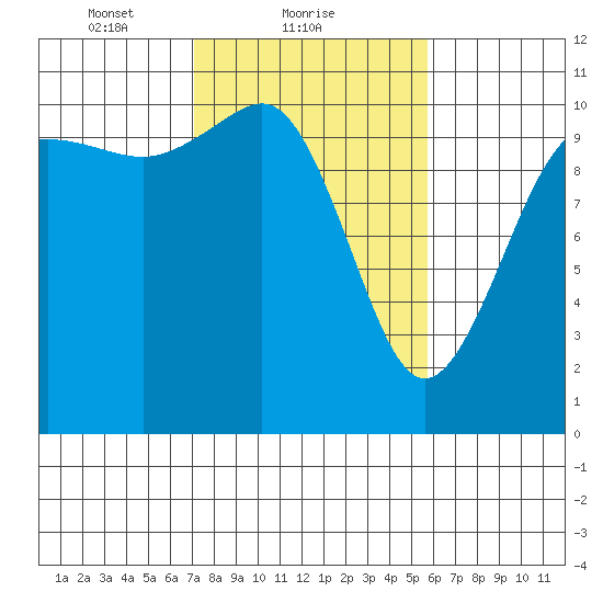Seabeck tide chart for Saturday, February 20, 2021