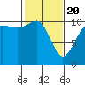 Seabeck tide chart for Saturday, February 20, 2021