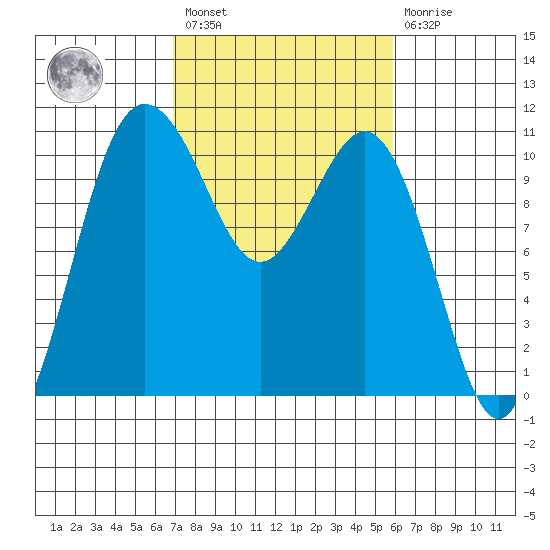 Seabeck tide chart for Saturday, February 27, 2021