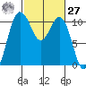 Seabeck tide chart for Saturday, February 27, 2021