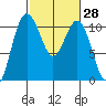 Seabeck tide chart for Sunday, February 28, 2021