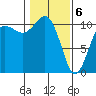 Seabeck tide chart for Saturday, February 6, 2021