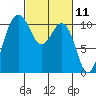 Seabeck tide chart for Thursday, March 11, 2021