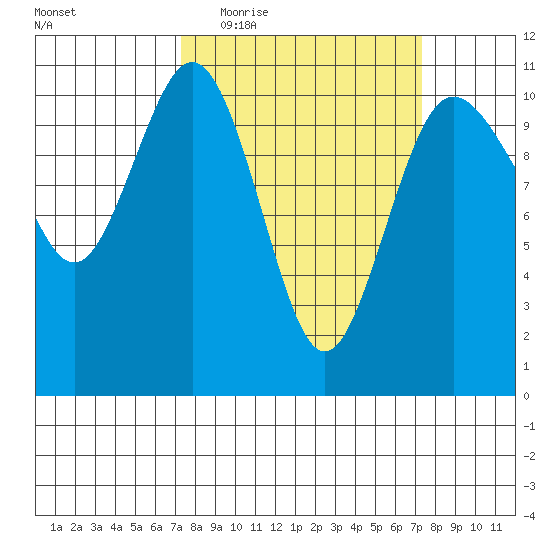 Seabeck tide chart for Wednesday, March 17, 2021