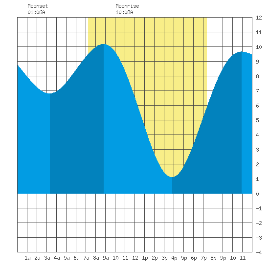 Seabeck tide chart for Friday, March 19, 2021