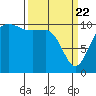Seabeck tide chart for Monday, March 22, 2021