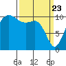 Seabeck tide chart for Tuesday, March 23, 2021