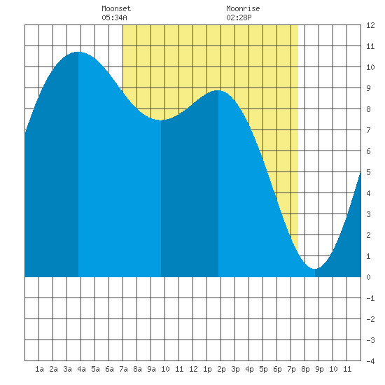 Seabeck tide chart for Wednesday, March 24, 2021