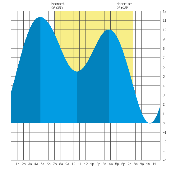 Seabeck tide chart for Friday, March 26, 2021