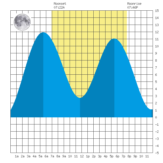 Seabeck tide chart for Sunday, March 28, 2021