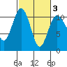 Seabeck tide chart for Wednesday, March 3, 2021