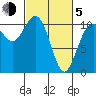 Seabeck tide chart for Friday, March 5, 2021