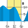 Seabeck tide chart for Monday, March 8, 2021
