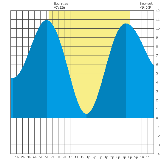 Seabeck tide chart for Tuesday, April 13, 2021