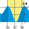 Seabeck tide chart for Wednesday, April 14, 2021