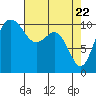 Seabeck tide chart for Thursday, April 22, 2021