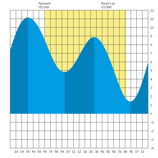 Seabeck tide chart for Friday, April 23, 2021