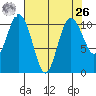 Seabeck tide chart for Monday, April 26, 2021