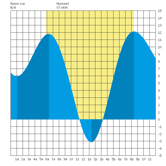 Seabeck tide chart for Thursday, April 29, 2021