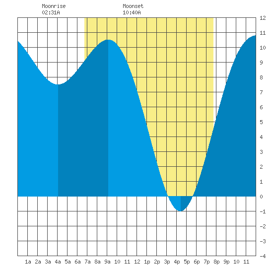 Seabeck tide chart for Saturday, April 3, 2021
