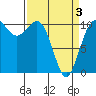Seabeck tide chart for Saturday, April 3, 2021