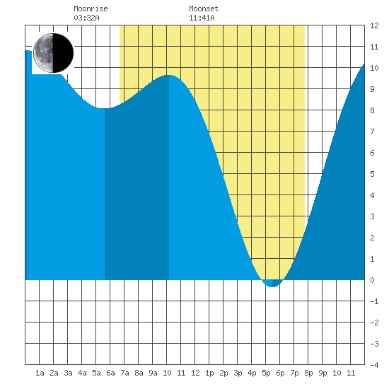 Seabeck tide chart for Sunday, April 4, 2021
