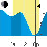 Seabeck tide chart for Sunday, April 4, 2021